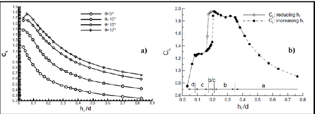 Figure 1.2 Lift coefficient of the body as function of dimensionless ride height: a) Mahon et al., 2004, b) Zhang et al.,  2004 
