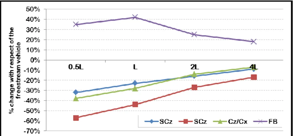 Figure 5.2 Percentage change of the P2 car performance with respect of the freestream vehicle  