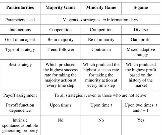 Table 2.1: Differences and commonalities between three multi-agent games  Particularities  Majority Game  Minority Game  $-game 