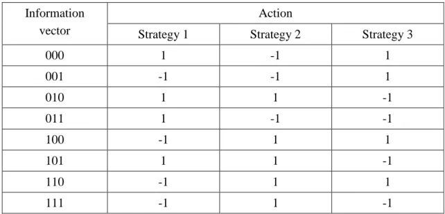 Table 3.1: Example of agent strategy set for s = 3 and m = 3. A strategy suggests  a specific action for an agent to buy (1) or to sell (-1) an asset for all possible  combinations of the past market movements