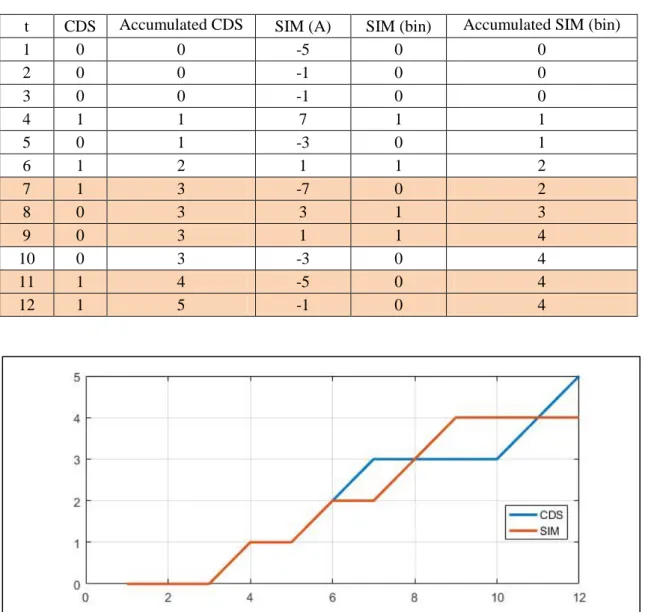 Table  3.2:  The demonstration of the difference between real binary indicators  (CDS) of sovereign CDS spread dynamics and simulated ones
