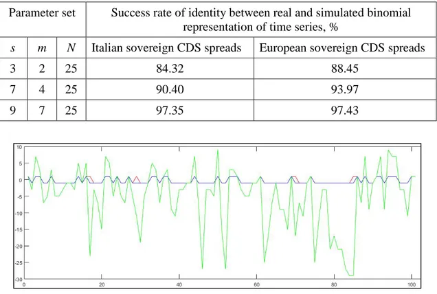 Table 3.3: Success rate for the identity between binomial representations of real  and simulated Italian and European sovereign CDS spread time series (for some choices  of parameter sets)