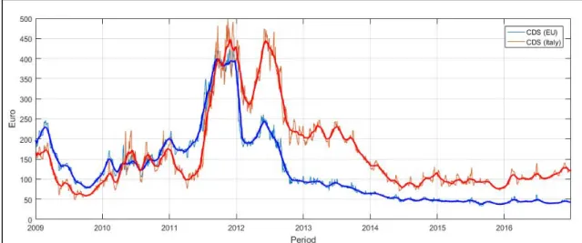 Figure 3.5: The dynamics of Italian (red line) and European (blue line) sovereign  CDS spreads followed by the corresponding trend lines