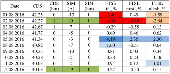 Table  3.4:  The correlation of the European sovereign CDS market and the  market of Italy represented by the returns of FTSE indices (financial, real estate and all  shares) with the ABM parameter values equal to:  N  = 25, m  = 4 and s  = 7