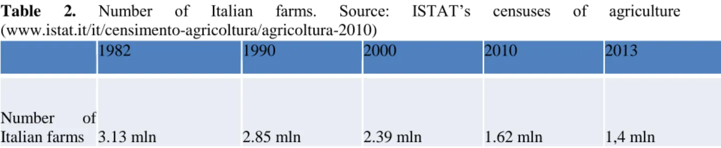Table  2.  Number  of  Italian  farms.  Source:  ISTAT’s  censuses  of  agriculture  (www.istat.it/it/censimento-agricoltura/agricoltura-2010) 