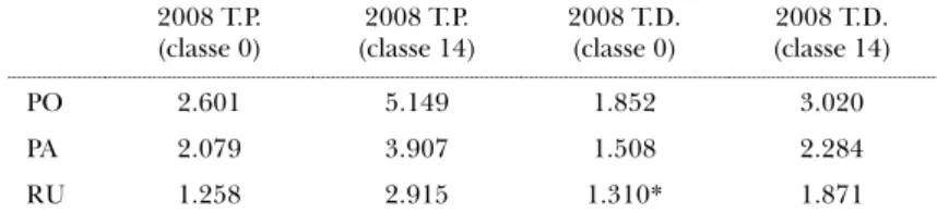 Tabella 6. Retribuzione mensile netta dei docenti universitari (euro) 2008 T.P. (classe 0) 2008 T.P