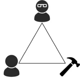 Fig. 1    The triadic agency. From bottom left anti-clockwise: the user,  the artifact, the designer