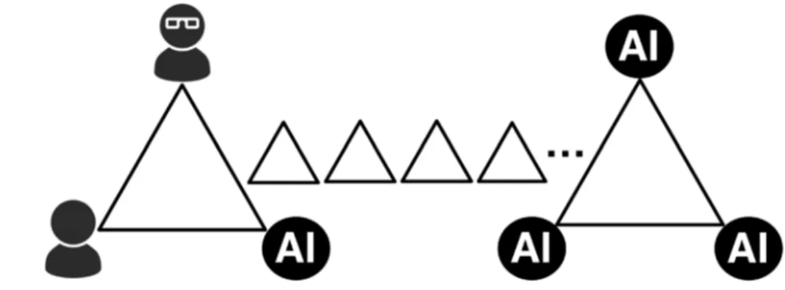 Fig. 2    The chain of triadic  actions in technological  devel-opment always involves human  decisions at a certain point