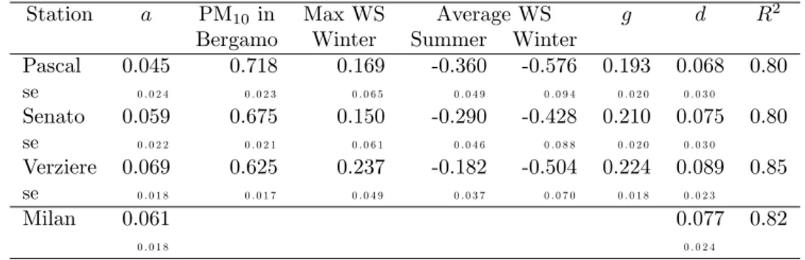 Table 2: Vector ARX model and reduction for PM 10 , Single stations and city average. WS stands for Wind speed.