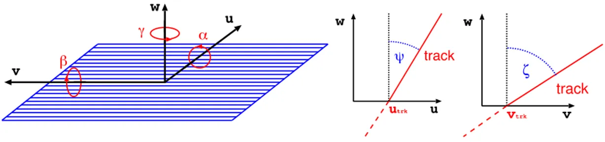 Figure 2. Sketch of a silicon strip module showing the axes of its local coordinate system, u, v, and w, and the respective local rotations a, b, g (left), together with illustrations of the local track angles y and z (right).