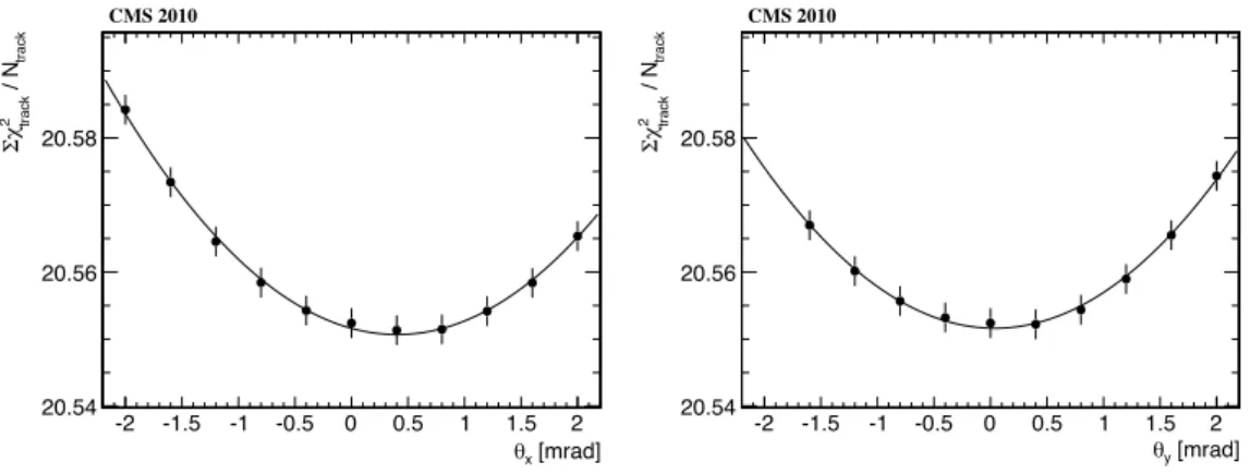 Figure 3. Dependence of the total c 2 of the track fits, divided by the number of tracks, on the assumed q x (left) and q y (right) tilt angles for |h| &lt; 2.5 and p T &gt; 1GeV/c