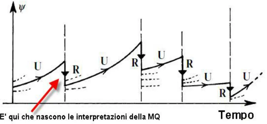 Figure 1.5: L’evoluzione della funzione d’onda si alterna tra due fasi diverse: 1) evoluzione unitaria U (eq