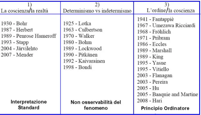 Figure 1.7: Classificazione dei modelli quantistici della coscienza.