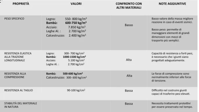 Tabella  – Proprietà fisiche e meccaniche generali del bambù. Da Emissionizero.it (De Miranda, 2005)