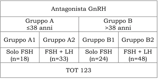 Tabella 4.1. Gruppi e sottogruppi di pazienti 