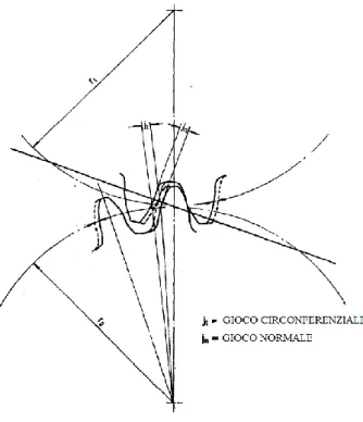 Figura 7: Gioco circonferenziale e normale negli ingranaggi (r2 e r1 sono le circonferenze di base)