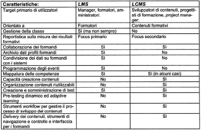 Tabella 1: Differenze LMS e LCMS. Fonte: Esposito G., Mantese G. (2003). 30