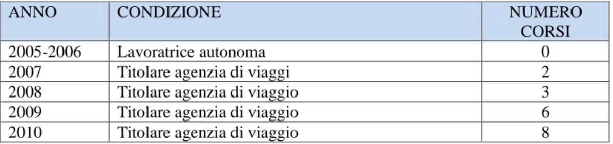 Tabella 8: Modifiche della fruizione e tipo di professione dell’utente 8. 