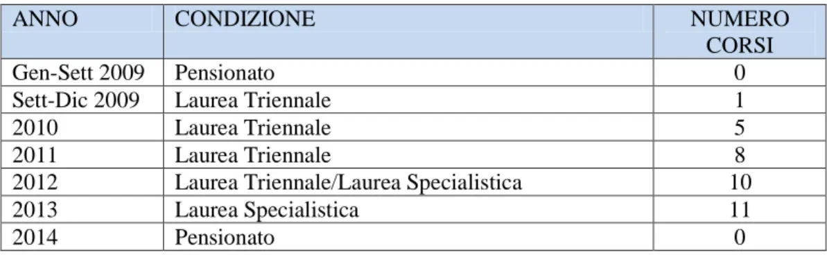 Tabella 9: Modifiche della fruizione e percorso di studi dell’utente 9. 