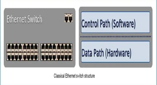 Figura 1 Switch classico al cui interno è presente sia il piano di controllo che il  piano dati [2] 