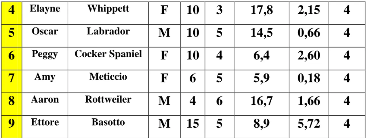 Tab. 5b: Segnalamento dei cani sani 