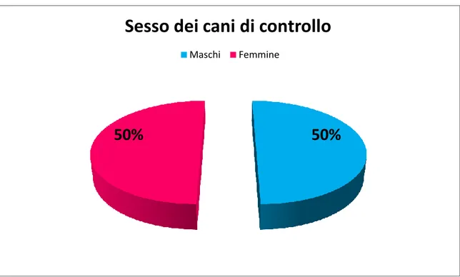 Fig. 10. Grafico che esprime il rapporto in percentuale tra maschi e femmine inclusi  nel gruppo di controllo