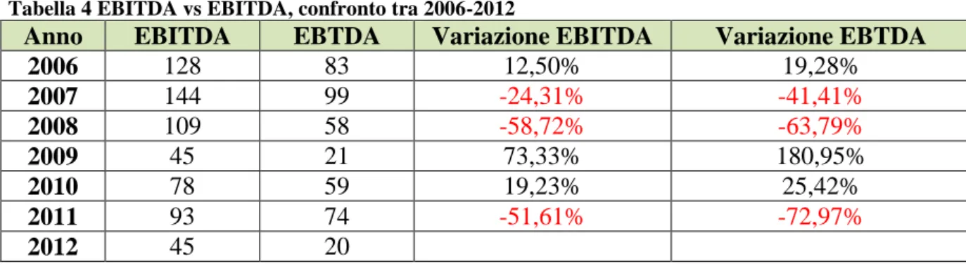 Tabella 4 EBITDA vs EBITDA, confronto tra 2006-2012 