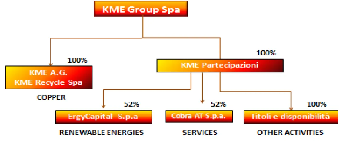 Figura 9 Assetto societario. (Fonte: Kme Annual Report 2011) 