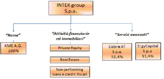Figura 10 Struttura Societaria Intek Group. (Fonte: Kme Annual Report 2012) 