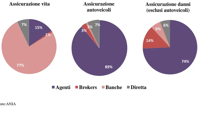 Figura 1: quote di mercato suddivise per canale di distribuzione in Italia,2010 