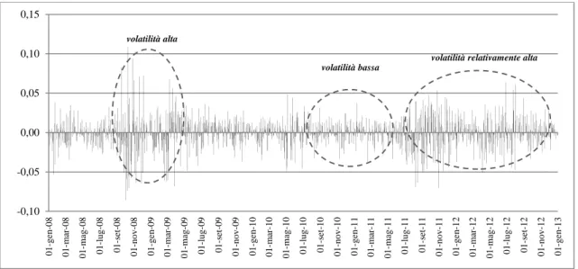 Figura 3: Volatility Clustering rilevato per il periodo 01/2008 – 12/2012