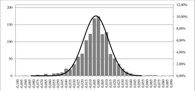 Figura 4: Distribuzione empirica vs distribuzione normale 