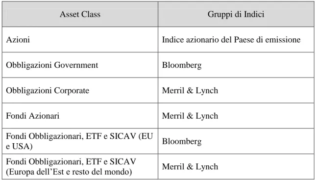 Figura 10: Indici per asset class