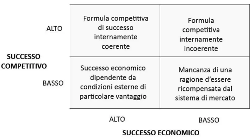 Figura 1.2 Formula imprenditoriale a livello di ASA 