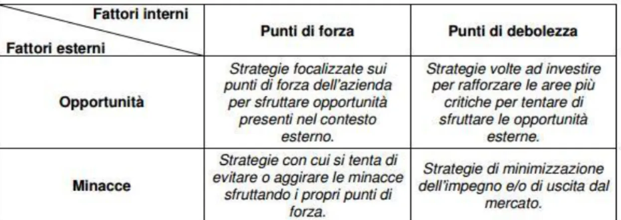 Figura 1.4 Analisi SWOT 