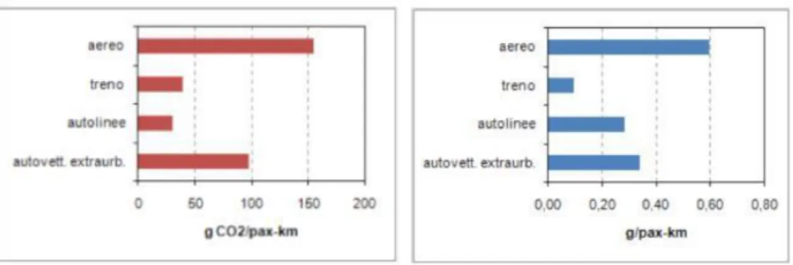 Figura 2.3 Emissioni specifiche di CO 2  (figura 1) e Ossidi di Azoto (figura 2) del trasporto passeggeri in  ambito extraurbano per modalità trasporto 