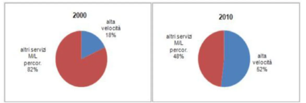 Figura 2.5 Ripartizione domanda passeggeri di media-lunga percorrenza  