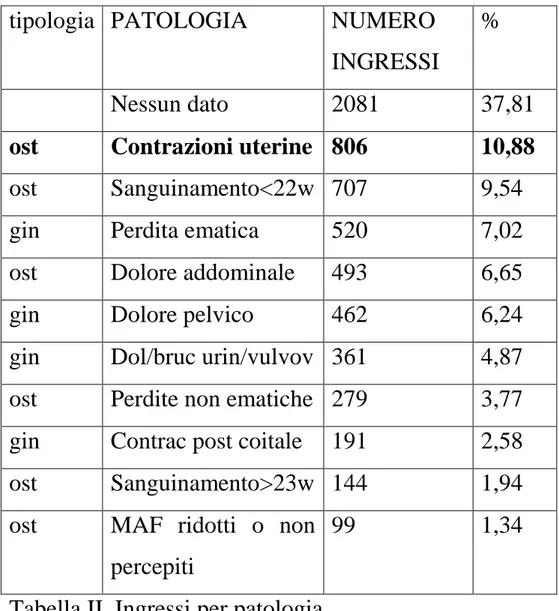 Tabella II. Ingressi per patologia. 