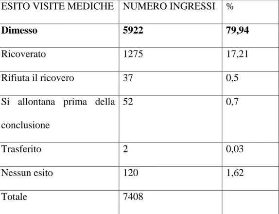 Tabella IV. Esito visite mediche. 