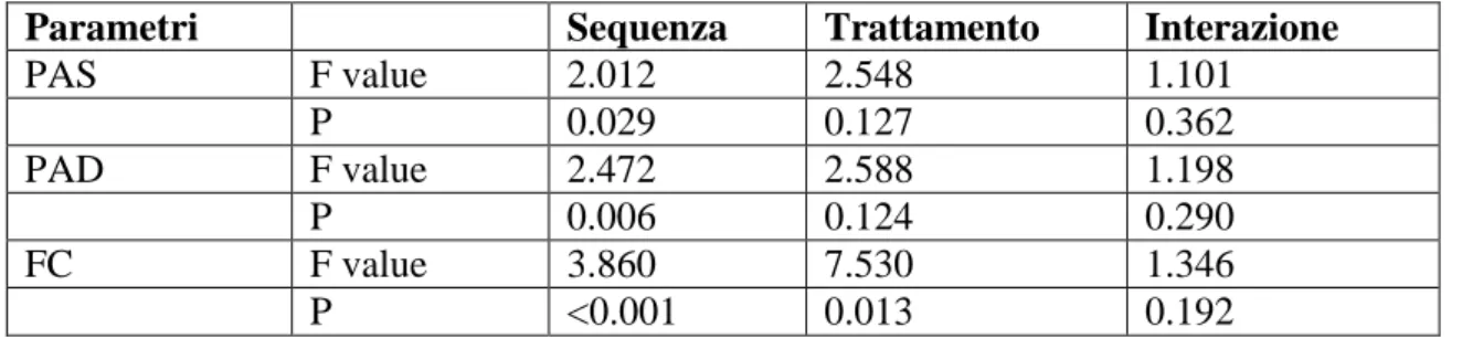 Tabella 2: risultati ANOVA (valori assoluti EM statica) 