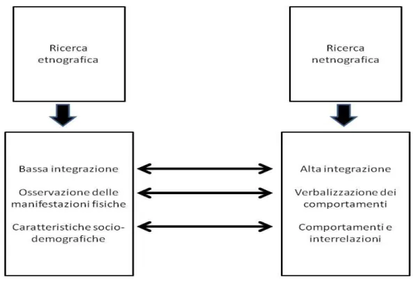 Figura 2 - Rappresentazione ricerca etnografica – netnografica. (fonte: ns elaborazione) 