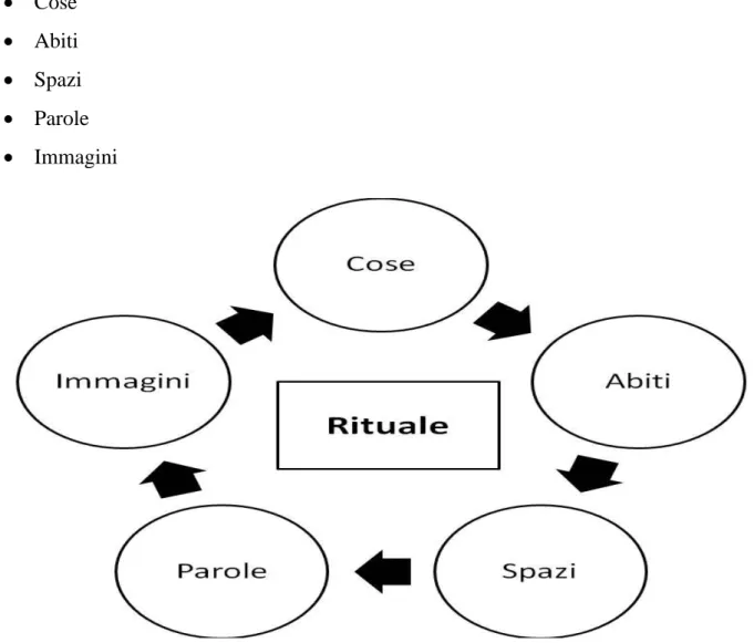 Figura 3 - Strumenti rituali e il loro rapporto. (fonte: ns elaborazione) 