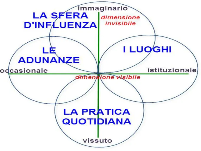 Figura 4 - Il quadrifoglio di una tribù. (fonte:Cova, Il marketing tribale, Il Sole 24 ore,  Milano, 2003) 