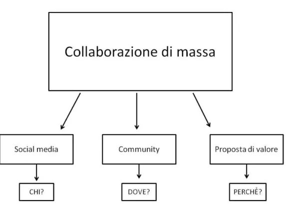 Figura 8 - Elementi della collaborazione di massa. (fonte:ns elaborazione) 