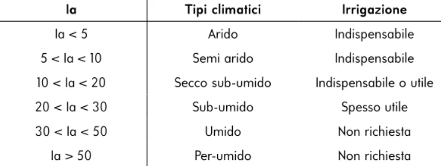 Tabella 9: tipi climatici di De Martone