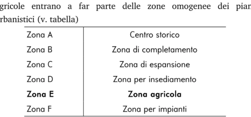 Tabella 4: Suddivisione zone omogenee PRG (D.L. 2/4/1968) L'agricoltura urbana non è contemplata tra le aree sopra citate  determinandone l'esclusione dagli strumenti urbanistici