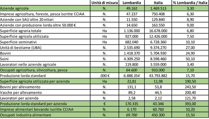 Tabella  3.2  -  Caratteristiche  strutturali  del  sistema  agro-alimentare  lombardo  e  italiano  nel  2013  (Fonte: 