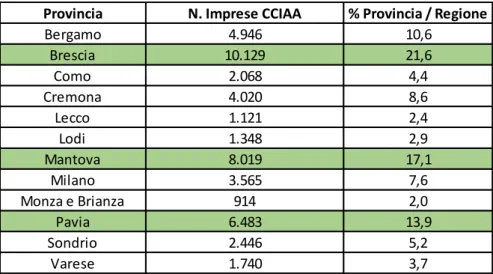 Tabella  3.4  -  Distribuzione  provinciale  delle  imprese  agricole  iscritte  al  Registro  delle  CCIAA  nel  2016  in  Lombardia (Fonte: Elaborazioni ESP su dati UnionCamere Lombardia)