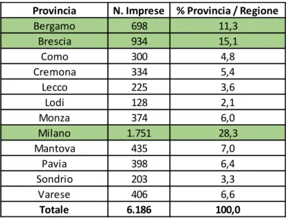 Tabella  3.5  -  Distribuzione  provinciale  delle  imprese  alimentari  attive  in  Lombardia  nel  2016  (Fonte: 