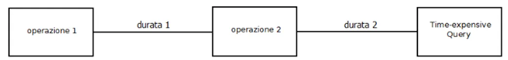 Figura 4.2: Pattern Sequenziale nel nostro dominio applicativo apliato con il concetto di durata